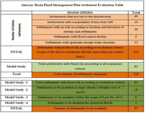 AKARCAY BASIN PRELIMINARY FLOOD RISK ASSESSMENT SUMMARY